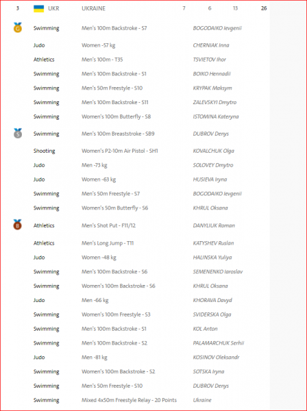 2 день паралімпіади.PNG