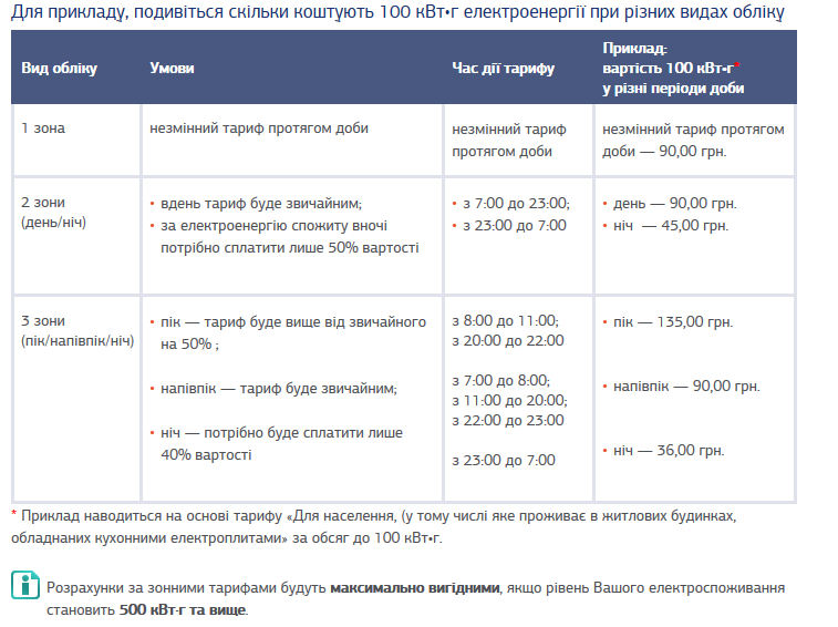 Що дає встановлення багатозонного лічильника    КИЇВЕНЕРГО   Офіційний сайт для клієнтів.png