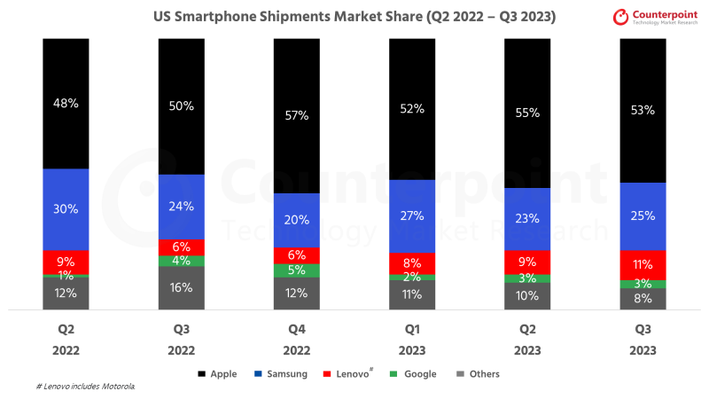 Counterpoint-Research-US-Smartphone-Market-Share-Q3-2023.thumb.png.ae7e154c13be8acc3272d00deb6047d8.png