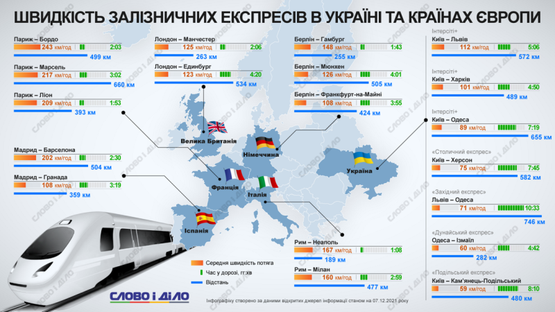 serednya-shvydkist-poyizdiv-v-ukrayini-ta-inshyx-krayinax_ru_large.thumb.png.7cdb37f7cf8112672fa6188ecca89549.png