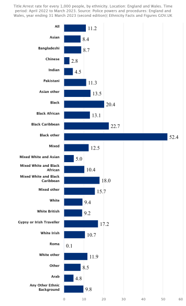 Arrest rate for every 1,000 people, by ethnicity.png