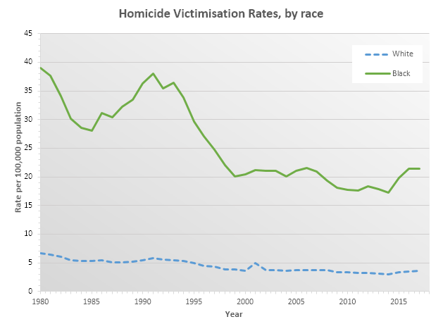 USA_Homicide_Victimisation_Rates_By_Race.png.095ecadffd0bb033fd6ec60f600eca56.png